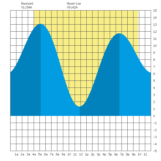 Rasp Ledge tide chart for Sunday, June 5, 2022