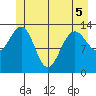 Rasp Ledge tide chart for Sunday, June 5, 2022