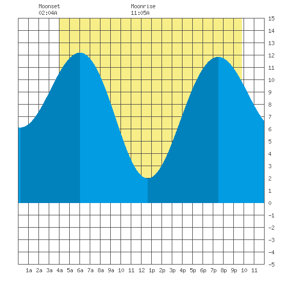 Rasp Ledge tide chart for Monday, June 6, 2022