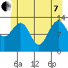 Rasp Ledge tide chart for Tuesday, June 7, 2022