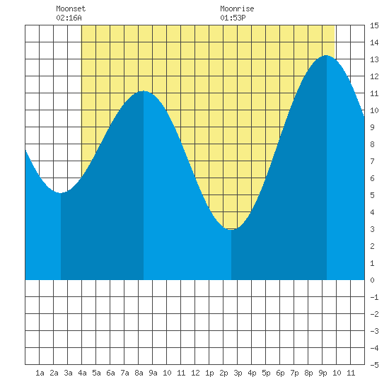 Rasp Ledge tide chart for Wednesday, June 8, 2022