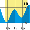 Rasp Ledge tide chart for Sunday, July 10, 2022