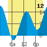 Rasp Ledge tide chart for Tuesday, July 12, 2022