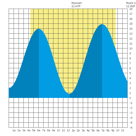 Rasp Ledge tide chart for Tuesday, July 19, 2022