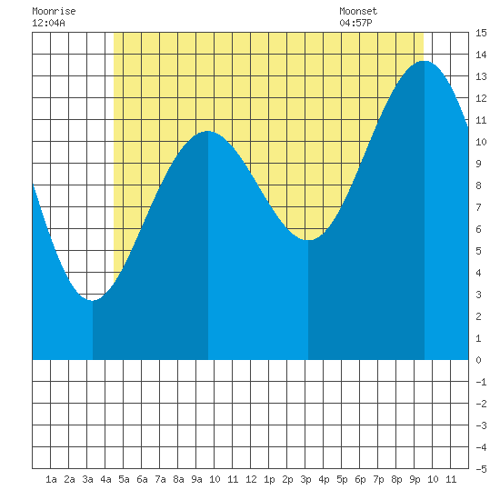 Rasp Ledge tide chart for Friday, July 22, 2022