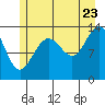 Rasp Ledge tide chart for Saturday, July 23, 2022