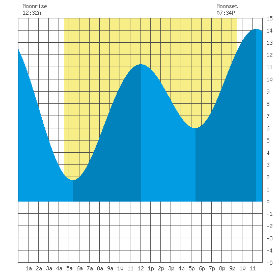 Rasp Ledge tide chart for Sunday, July 24, 2022