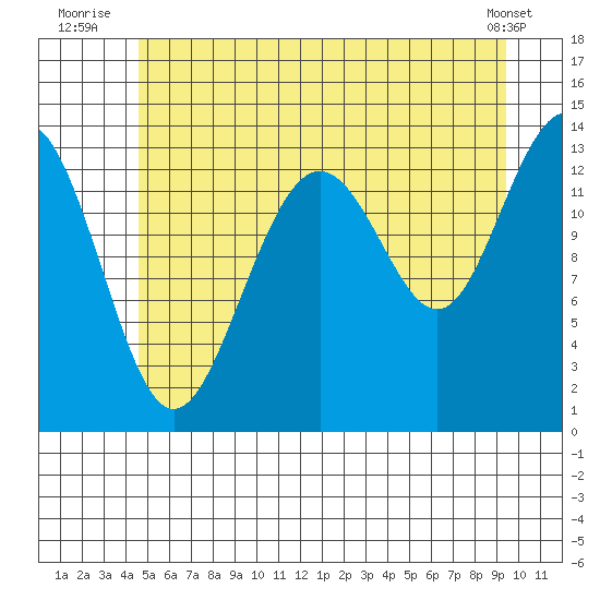 Rasp Ledge tide chart for Monday, July 25, 2022
