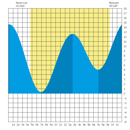 Rasp Ledge tide chart for Tuesday, July 26, 2022