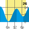 Rasp Ledge tide chart for Tuesday, July 26, 2022