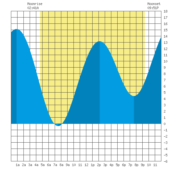 Rasp Ledge tide chart for Wednesday, July 27, 2022