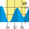 Rasp Ledge tide chart for Wednesday, July 27, 2022