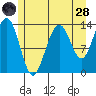 Rasp Ledge tide chart for Thursday, July 28, 2022