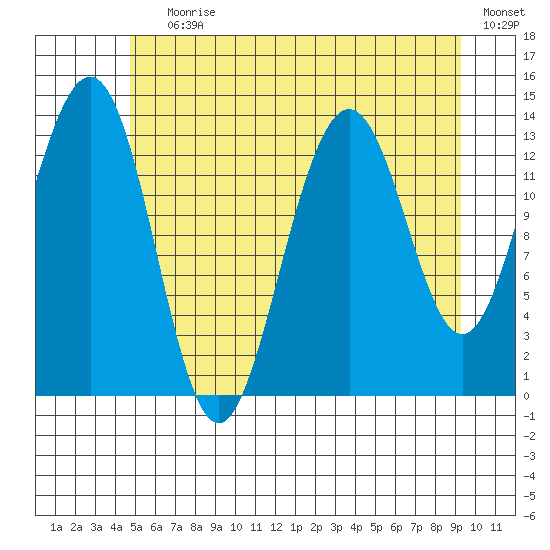 Rasp Ledge tide chart for Saturday, July 30, 2022