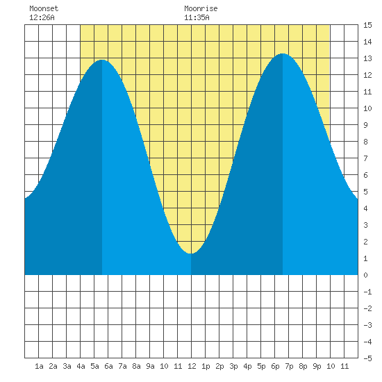 Rasp Ledge tide chart for Tuesday, July 5, 2022