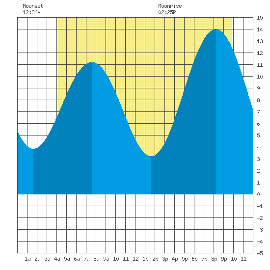 Rasp Ledge tide chart for Thursday, July 7, 2022