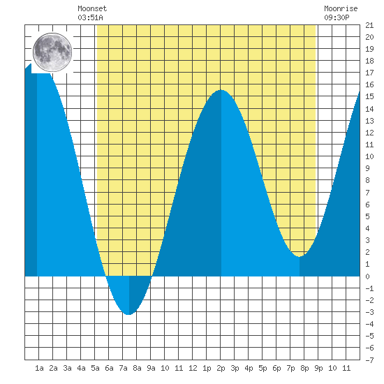 Rasp Ledge tide chart for Thursday, August 11, 2022