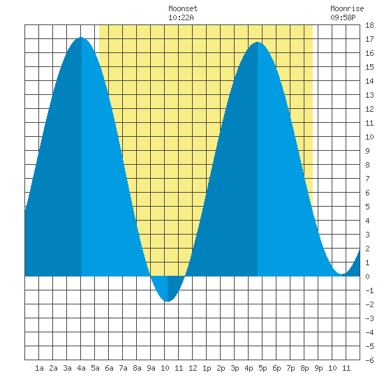 Rasp Ledge tide chart for Monday, August 15, 2022