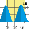 Rasp Ledge tide chart for Tuesday, August 16, 2022