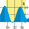Rasp Ledge tide chart for Monday, August 1, 2022