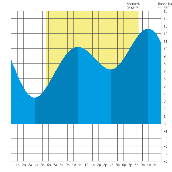 Rasp Ledge tide chart for Sunday, August 21, 2022