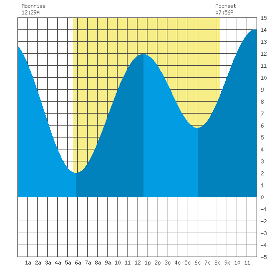 Rasp Ledge tide chart for Tuesday, August 23, 2022
