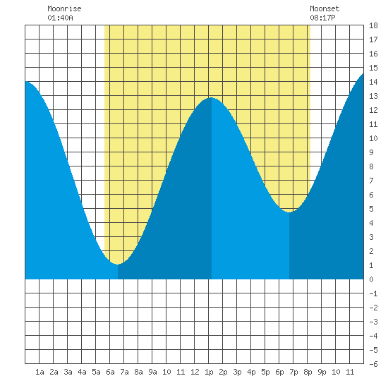 Rasp Ledge tide chart for Wednesday, August 24, 2022