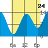 Rasp Ledge tide chart for Wednesday, August 24, 2022