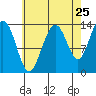 Rasp Ledge tide chart for Thursday, August 25, 2022