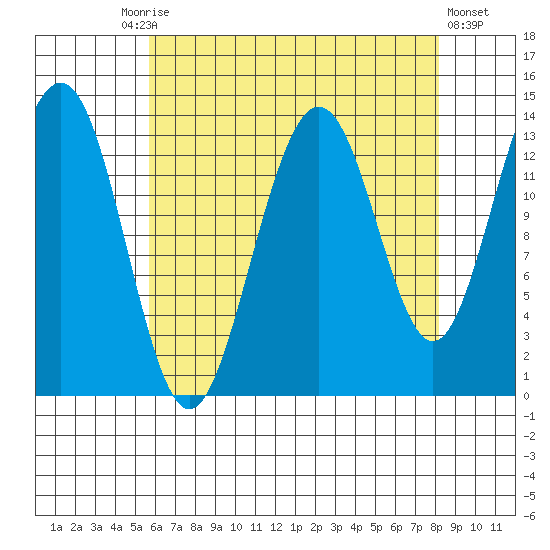 Rasp Ledge tide chart for Friday, August 26, 2022