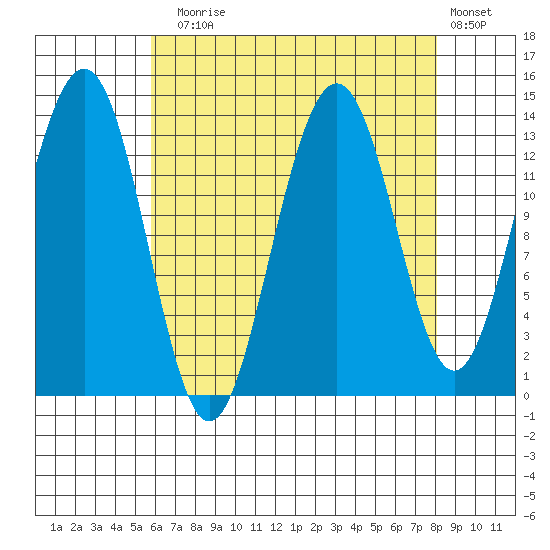 Rasp Ledge tide chart for Sunday, August 28, 2022