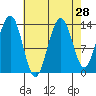 Rasp Ledge tide chart for Sunday, August 28, 2022