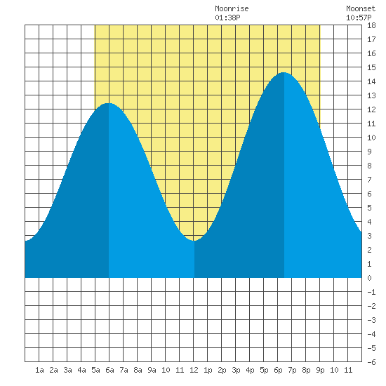 Rasp Ledge tide chart for Thursday, August 4, 2022