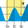 Rasp Ledge tide chart for Tuesday, August 9, 2022