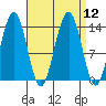 Rasp Ledge tide chart for Monday, September 12, 2022
