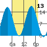 Rasp Ledge tide chart for Tuesday, September 13, 2022