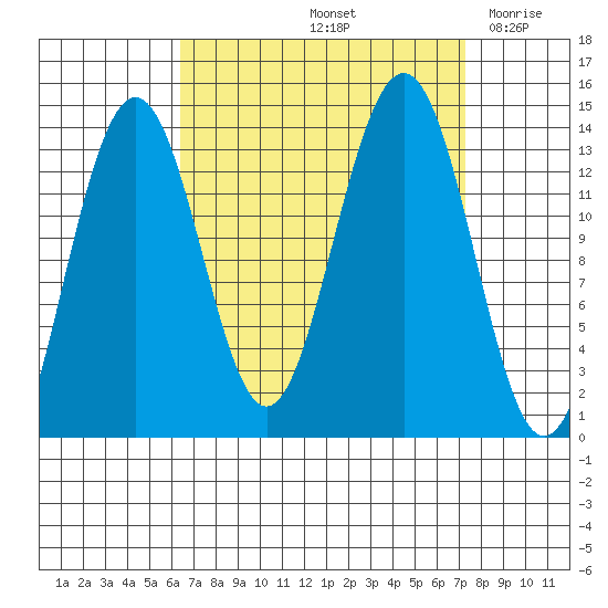 Rasp Ledge tide chart for Wednesday, September 14, 2022