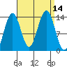 Rasp Ledge tide chart for Wednesday, September 14, 2022