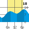 Rasp Ledge tide chart for Sunday, September 18, 2022