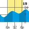 Rasp Ledge tide chart for Monday, September 19, 2022