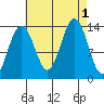 Rasp Ledge tide chart for Thursday, September 1, 2022