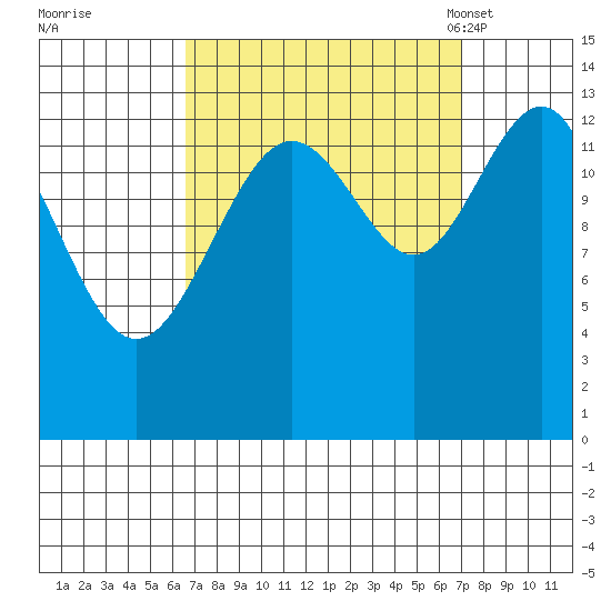 Rasp Ledge tide chart for Tuesday, September 20, 2022