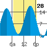 Rasp Ledge tide chart for Wednesday, September 28, 2022