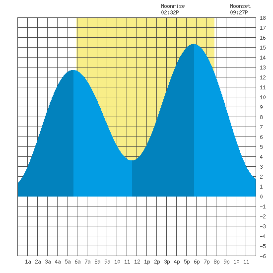 Rasp Ledge tide chart for Friday, September 2, 2022