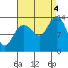 Rasp Ledge tide chart for Sunday, September 4, 2022