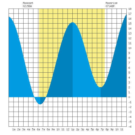 Rasp Ledge tide chart for Thursday, September 8, 2022