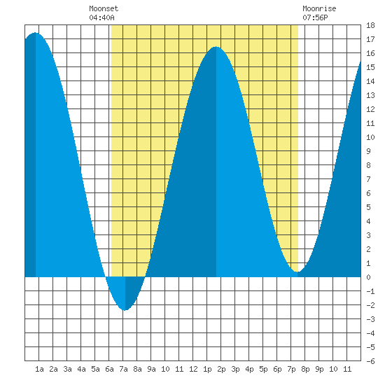 Rasp Ledge tide chart for Friday, September 9, 2022