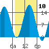 Rasp Ledge tide chart for Monday, October 10, 2022