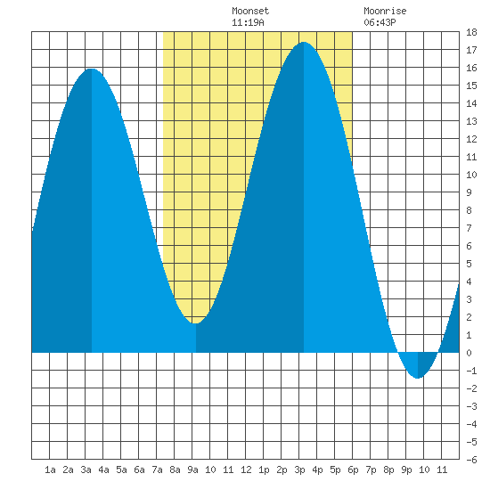Rasp Ledge tide chart for Wednesday, October 12, 2022