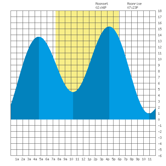 Rasp Ledge tide chart for Friday, October 14, 2022